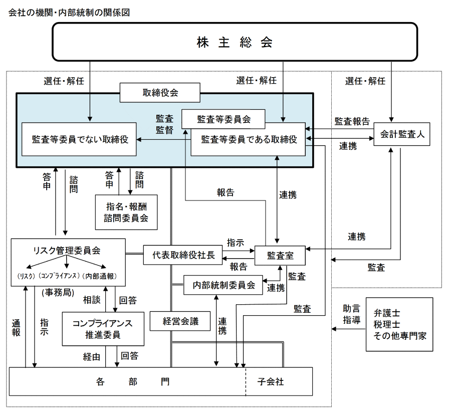 会社の機関・内部統制の関係図