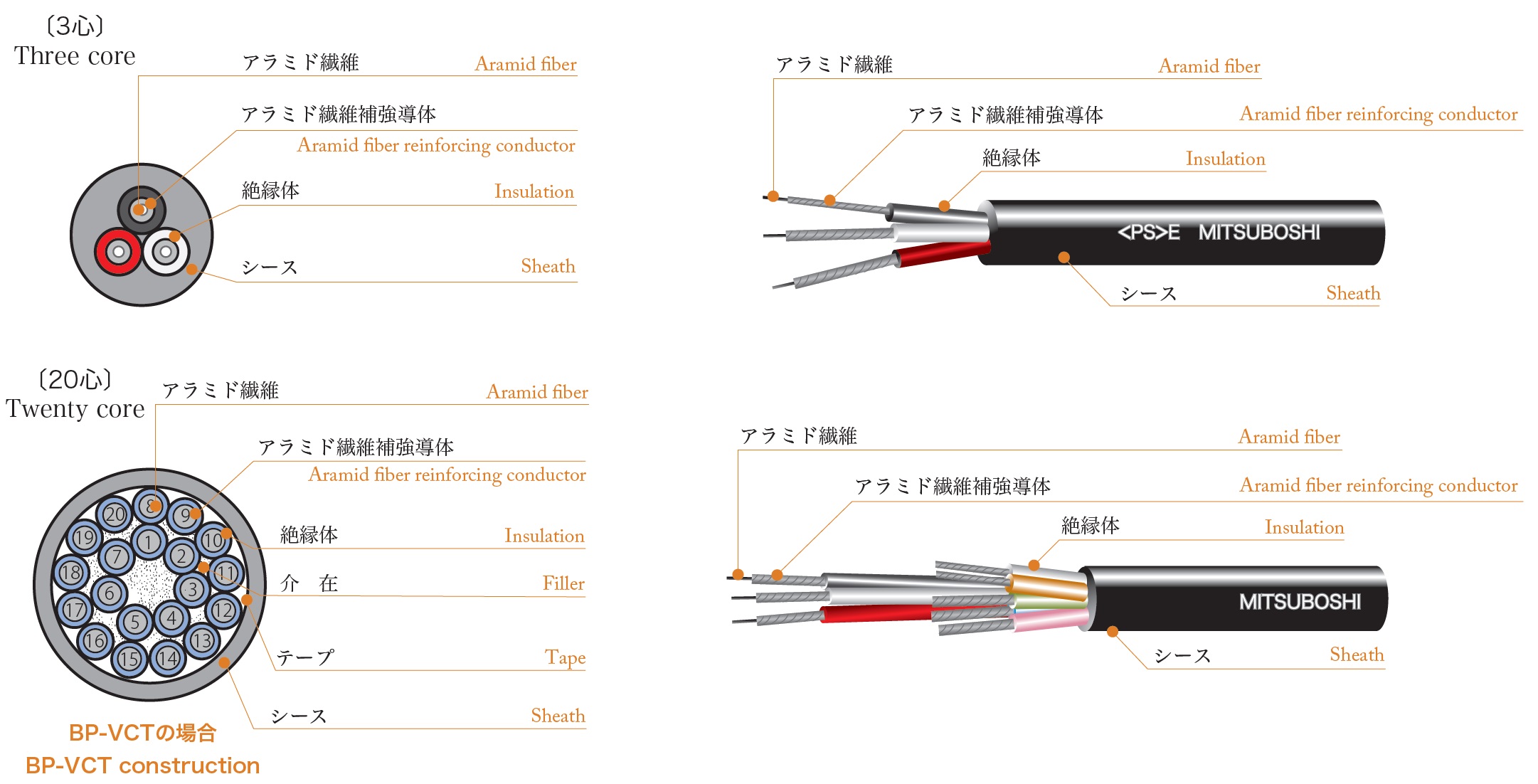 新品・純正品 長岡特殊電線 コンピュータ装置間接続ケーブル 30M CHC12X0.5SQ30(3773313)[送料別途見積り][法人・事  溶接・熱工具本体