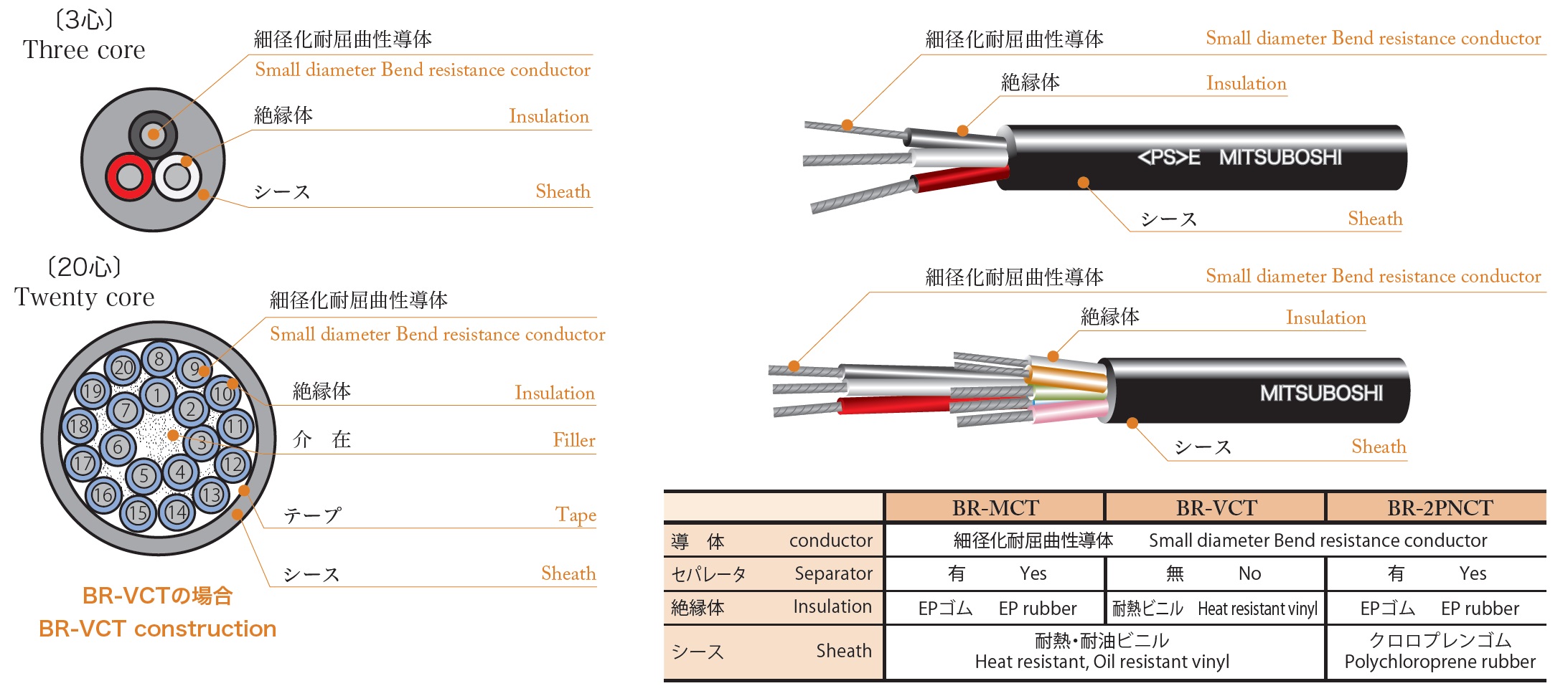 新品・純正品 長岡特殊電線 コンピュータ装置間接続ケーブル 30M CHC12X0.5SQ30(3773313)[送料別途見積り][法人・事  溶接・熱工具本体