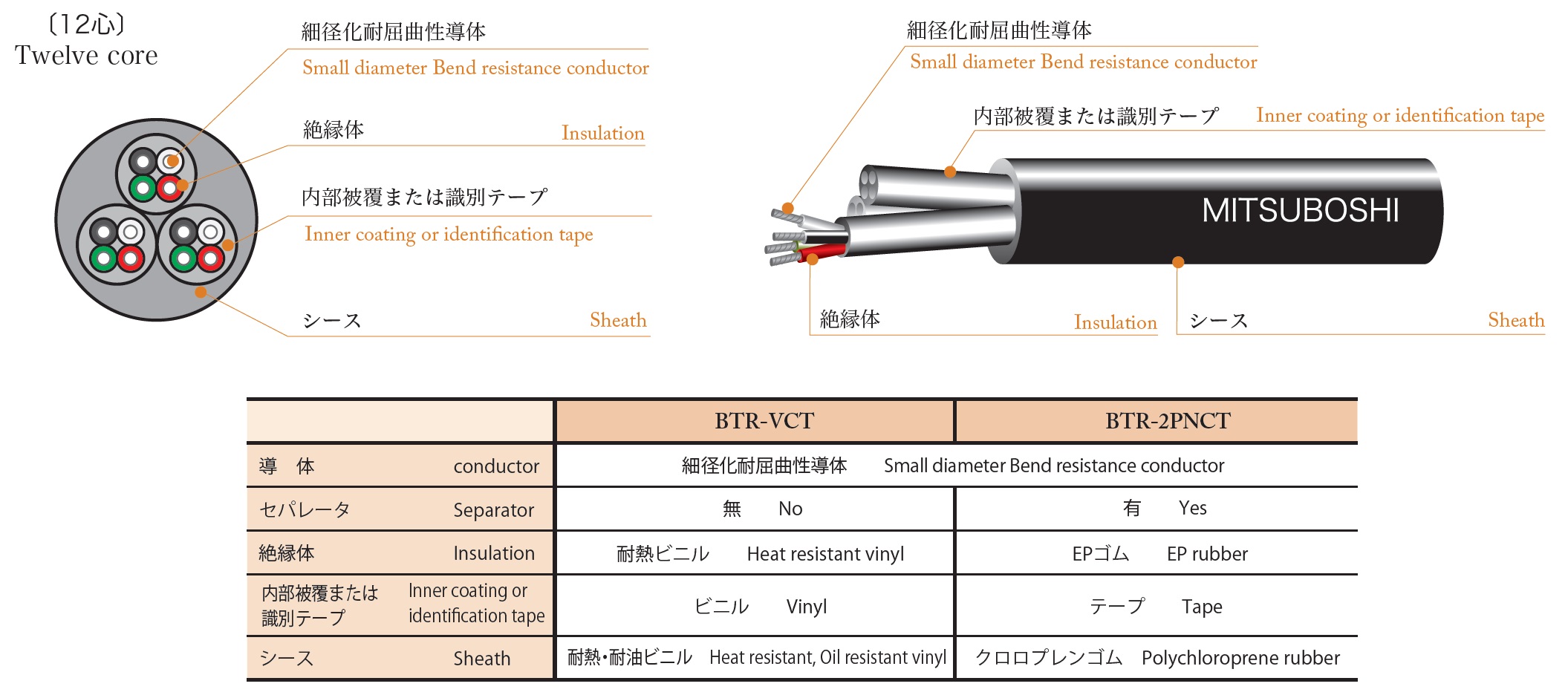 新品・純正品 長岡特殊電線 コンピュータ装置間接続ケーブル 30M CHC12X0.5SQ30(3773313)[送料別途見積り][法人・事  溶接・熱工具本体