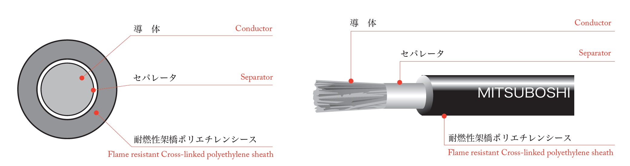 即日出荷　溶接用キャブタイヤケーブル　ＷＣＴ３８ＳＱ　２０ｍ巻　富士電線 - 2