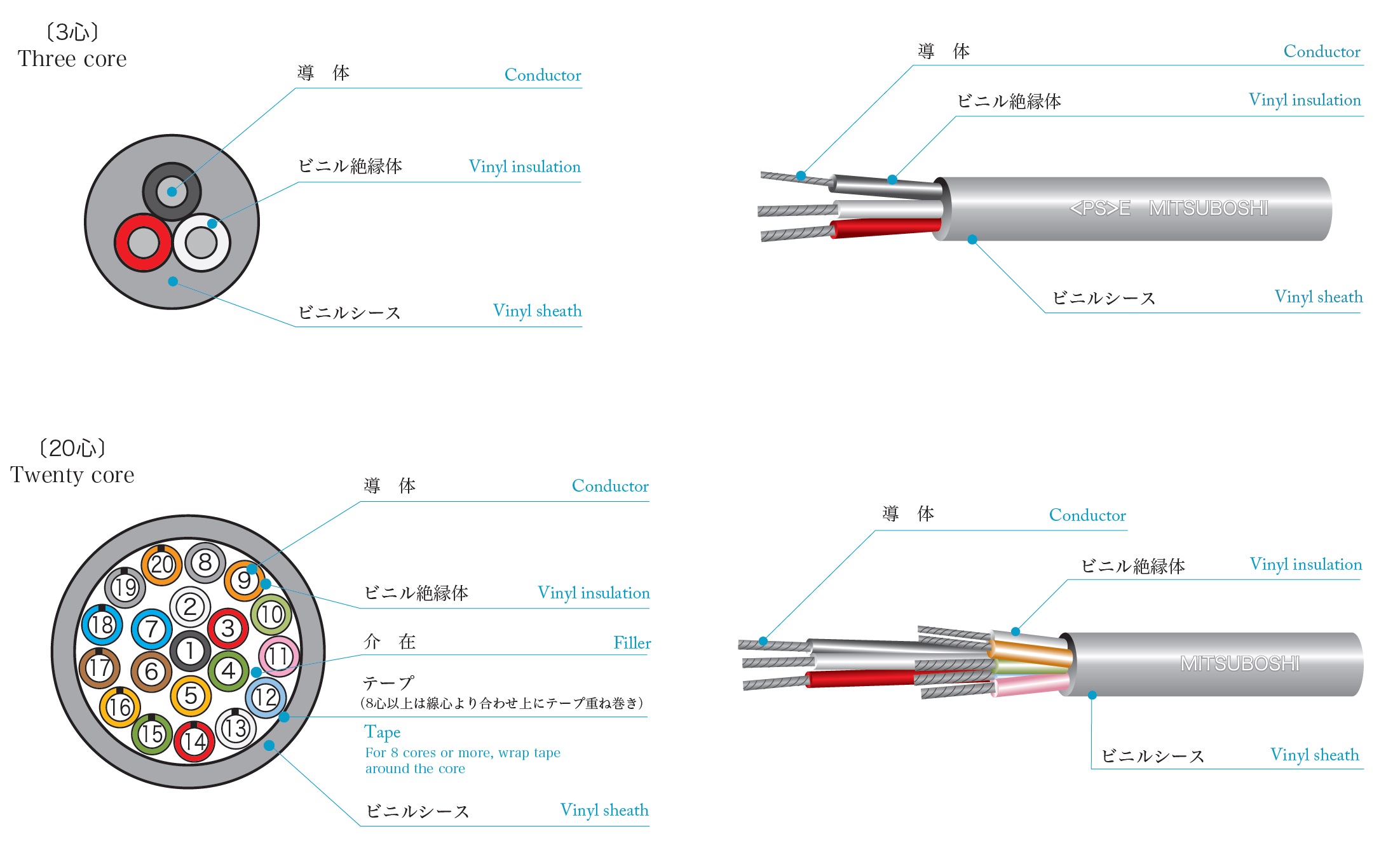  600Vビニル絶縁ビニルキャブタイヤケーブル VCT 0.75−10C ビニルシース色：グレー 100m - 4